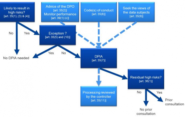 DPIA Decision Tree